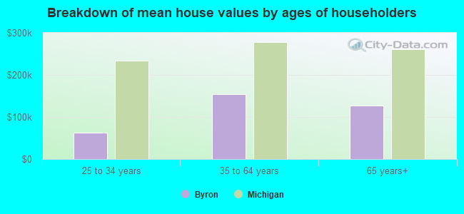 Breakdown of mean house values by ages of householders