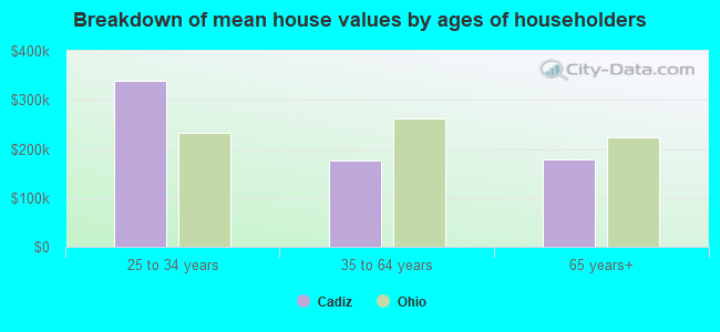 Breakdown of mean house values by ages of householders