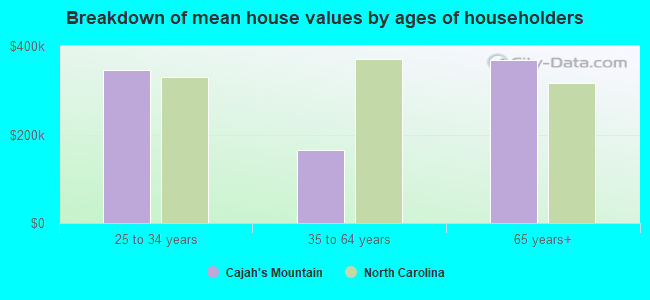 Breakdown of mean house values by ages of householders