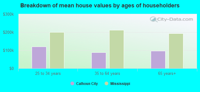 Breakdown of mean house values by ages of householders