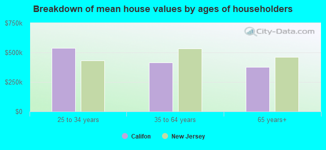 Breakdown of mean house values by ages of householders