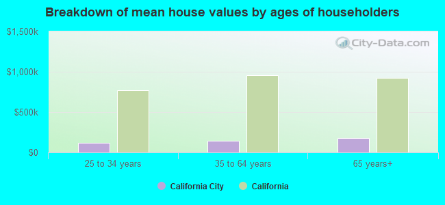 Breakdown of mean house values by ages of householders