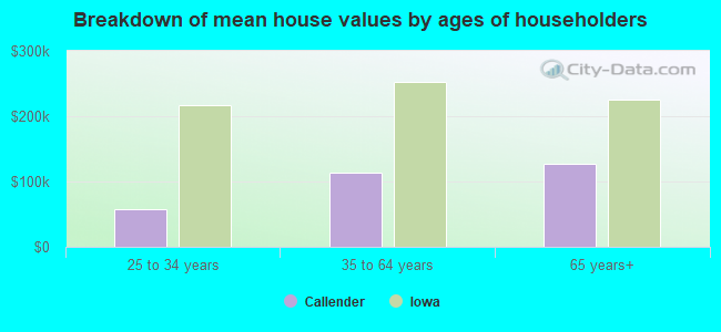 Breakdown of mean house values by ages of householders