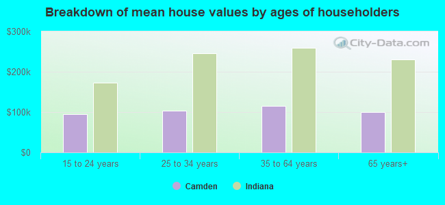 Breakdown of mean house values by ages of householders