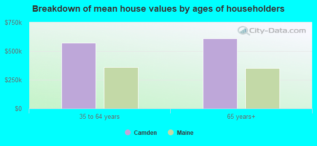 Breakdown of mean house values by ages of householders