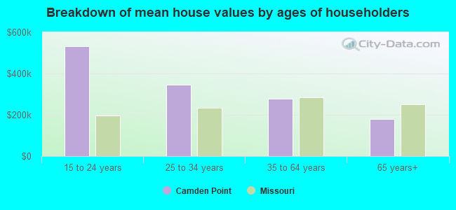 Breakdown of mean house values by ages of householders