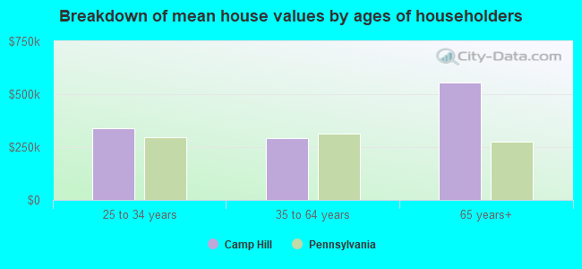 Breakdown of mean house values by ages of householders