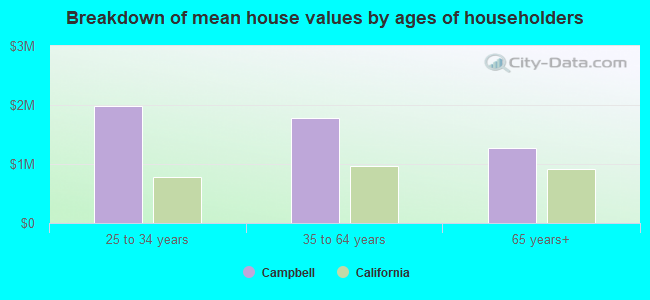 Breakdown of mean house values by ages of householders