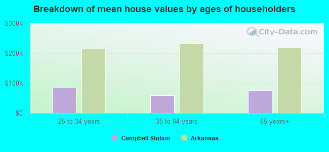 Breakdown of mean house values by ages of householders