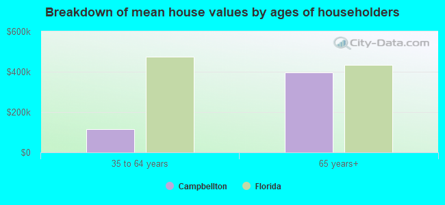 Breakdown of mean house values by ages of householders