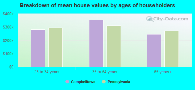 Breakdown of mean house values by ages of householders