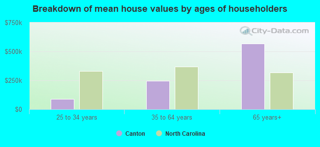 Breakdown of mean house values by ages of householders