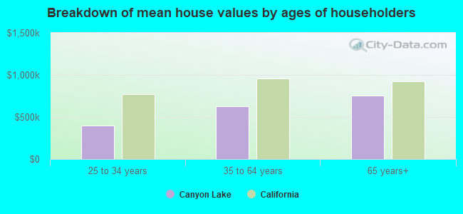 Breakdown of mean house values by ages of householders