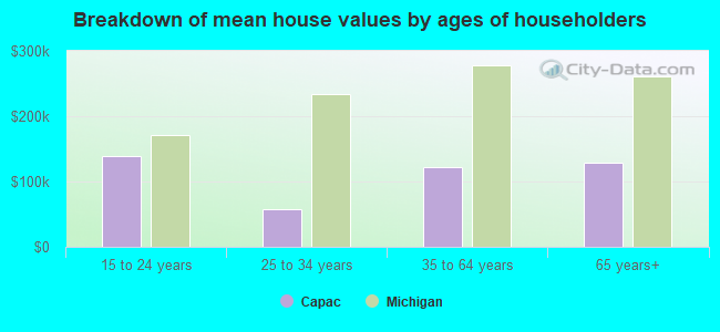 Breakdown of mean house values by ages of householders