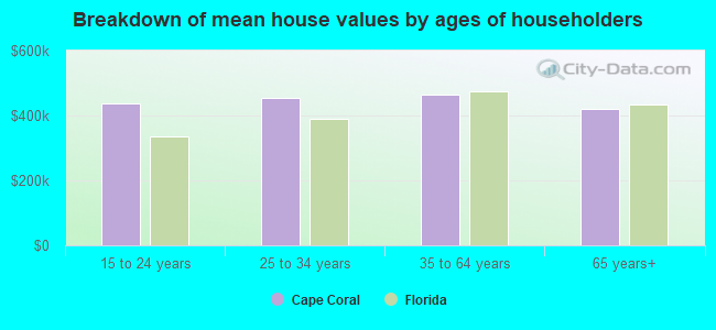 Breakdown of mean house values by ages of householders