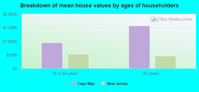 Breakdown of mean house values by ages of householders