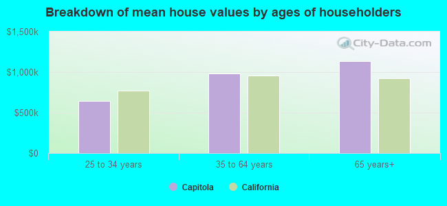 Breakdown of mean house values by ages of householders