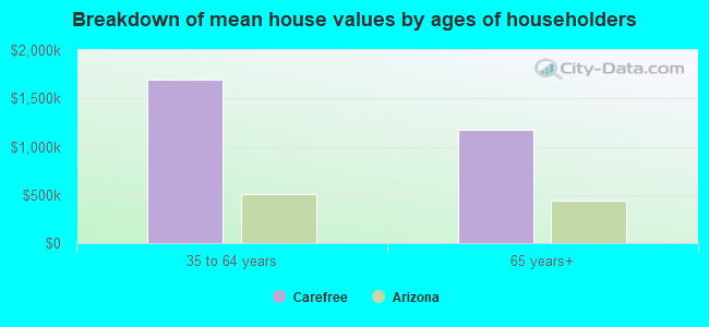 Breakdown of mean house values by ages of householders