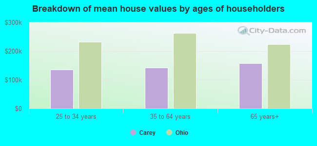 Breakdown of mean house values by ages of householders