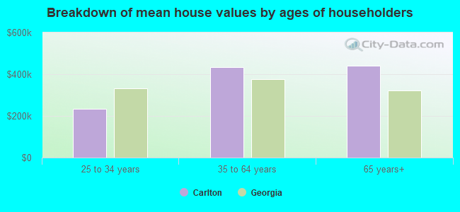 Breakdown of mean house values by ages of householders