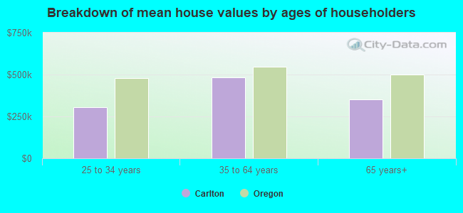 Breakdown of mean house values by ages of householders