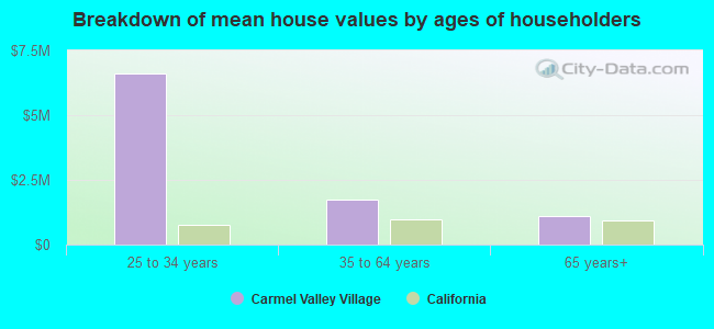 Breakdown of mean house values by ages of householders