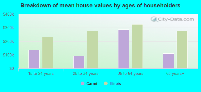 Breakdown of mean house values by ages of householders