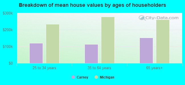 Breakdown of mean house values by ages of householders