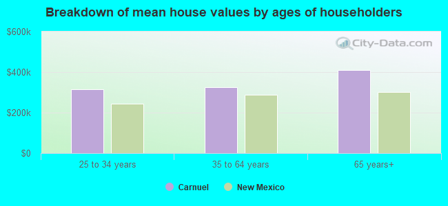 Breakdown of mean house values by ages of householders