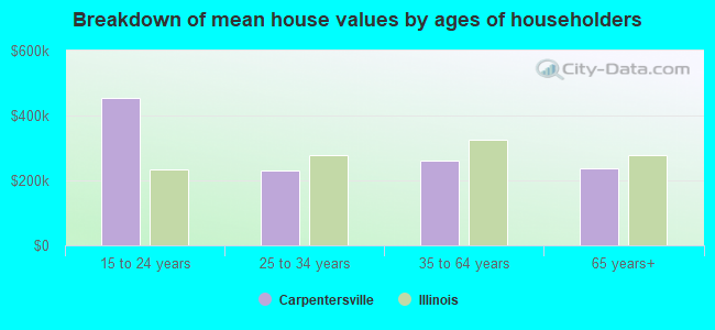 Breakdown of mean house values by ages of householders