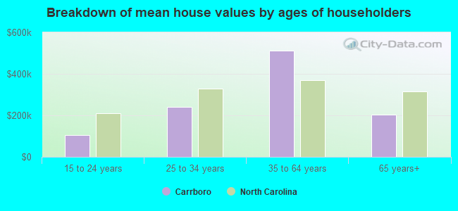 Breakdown of mean house values by ages of householders