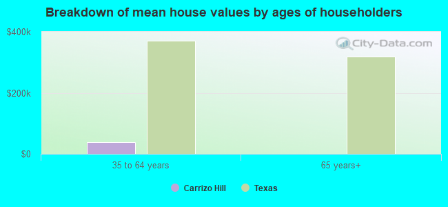 Breakdown of mean house values by ages of householders