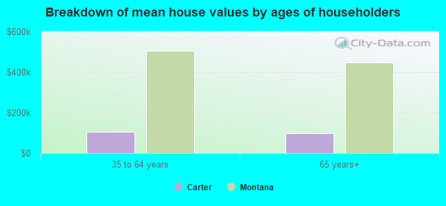 Breakdown of mean house values by ages of householders