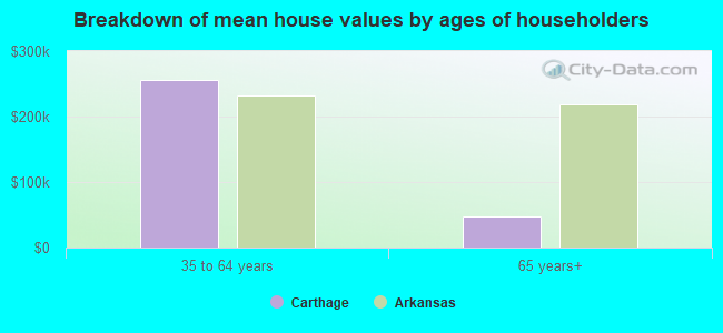 Breakdown of mean house values by ages of householders