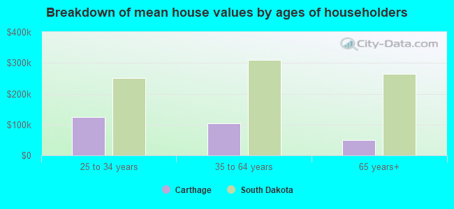 Breakdown of mean house values by ages of householders