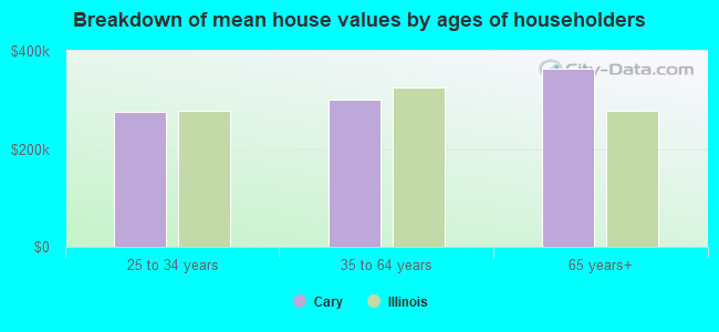 Breakdown of mean house values by ages of householders