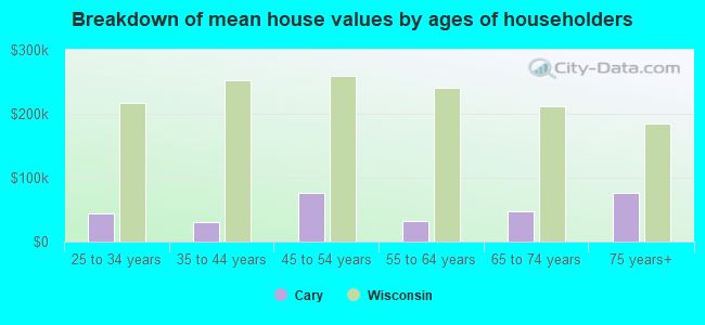 Breakdown of mean house values by ages of householders