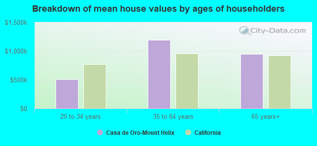 Breakdown of mean house values by ages of householders