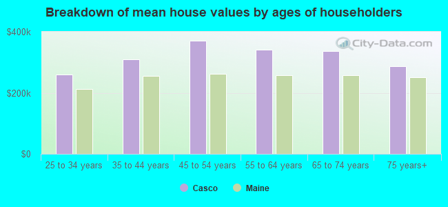 Breakdown of mean house values by ages of householders