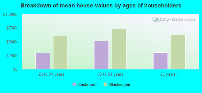 Breakdown of mean house values by ages of householders