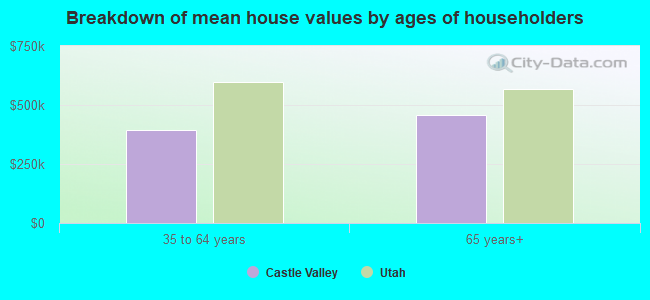 Breakdown of mean house values by ages of householders