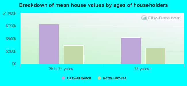 Breakdown of mean house values by ages of householders