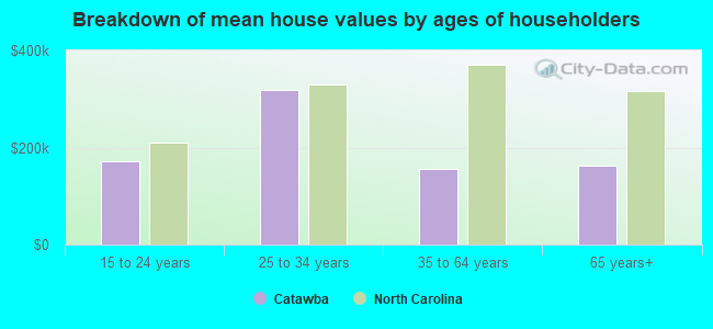 Breakdown of mean house values by ages of householders