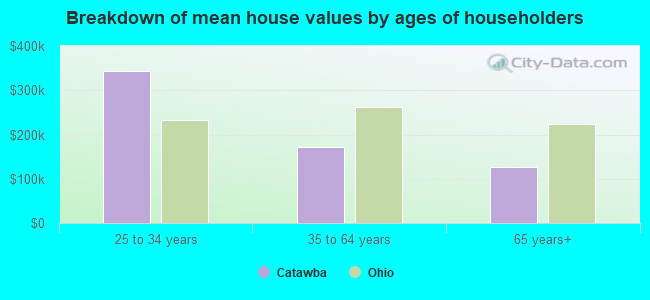 Breakdown of mean house values by ages of householders