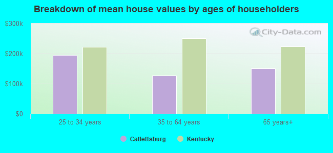 Breakdown of mean house values by ages of householders