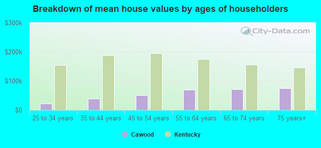 Breakdown of mean house values by ages of householders