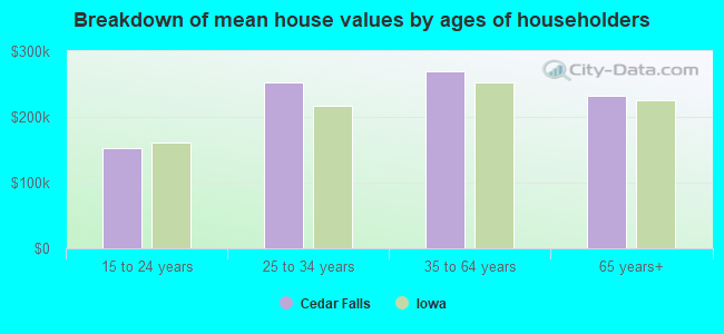 Breakdown of mean house values by ages of householders