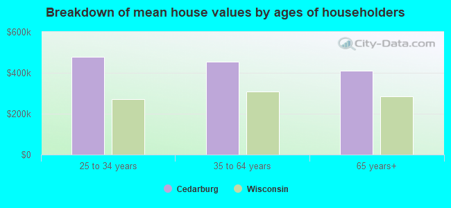 Breakdown of mean house values by ages of householders