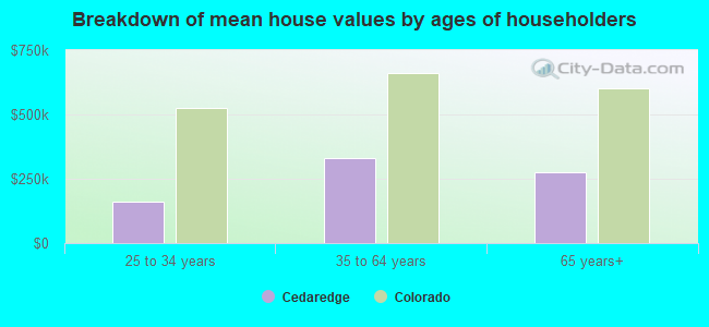 Breakdown of mean house values by ages of householders