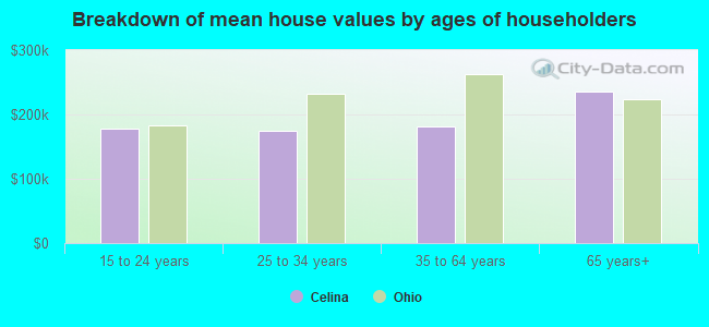 Breakdown of mean house values by ages of householders